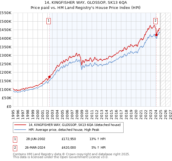 14, KINGFISHER WAY, GLOSSOP, SK13 6QA: Price paid vs HM Land Registry's House Price Index