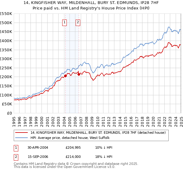 14, KINGFISHER WAY, MILDENHALL, BURY ST. EDMUNDS, IP28 7HF: Price paid vs HM Land Registry's House Price Index