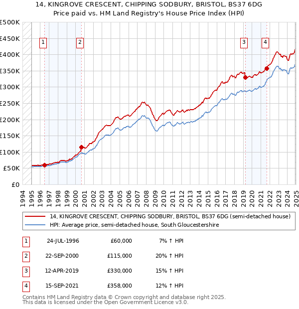 14, KINGROVE CRESCENT, CHIPPING SODBURY, BRISTOL, BS37 6DG: Price paid vs HM Land Registry's House Price Index