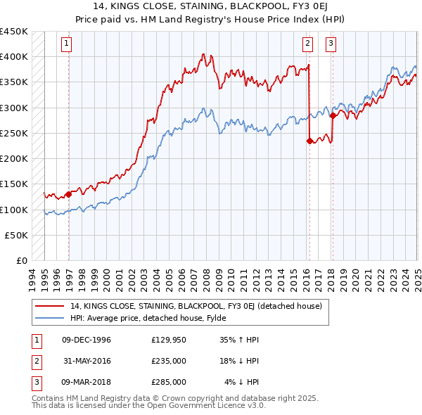 14, KINGS CLOSE, STAINING, BLACKPOOL, FY3 0EJ: Price paid vs HM Land Registry's House Price Index