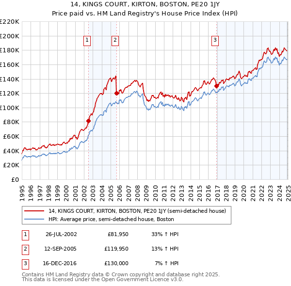 14, KINGS COURT, KIRTON, BOSTON, PE20 1JY: Price paid vs HM Land Registry's House Price Index