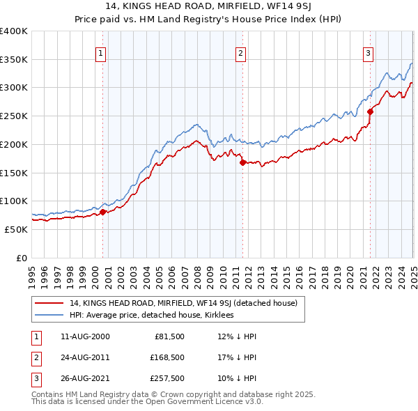 14, KINGS HEAD ROAD, MIRFIELD, WF14 9SJ: Price paid vs HM Land Registry's House Price Index