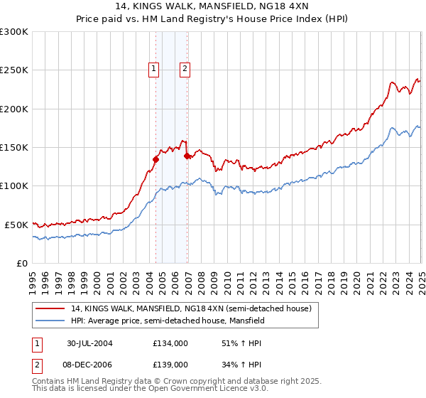 14, KINGS WALK, MANSFIELD, NG18 4XN: Price paid vs HM Land Registry's House Price Index