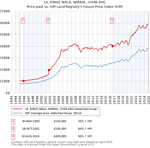 14, KINGS WALK, WIRRAL, CH48 8AG: Price paid vs HM Land Registry's House Price Index