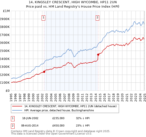 14, KINGSLEY CRESCENT, HIGH WYCOMBE, HP11 2UN: Price paid vs HM Land Registry's House Price Index