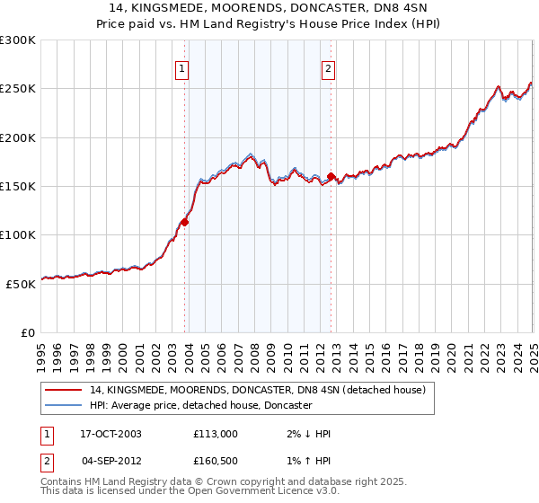 14, KINGSMEDE, MOORENDS, DONCASTER, DN8 4SN: Price paid vs HM Land Registry's House Price Index