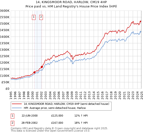 14, KINGSMOOR ROAD, HARLOW, CM19 4HP: Price paid vs HM Land Registry's House Price Index