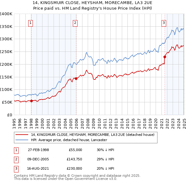 14, KINGSMUIR CLOSE, HEYSHAM, MORECAMBE, LA3 2UE: Price paid vs HM Land Registry's House Price Index