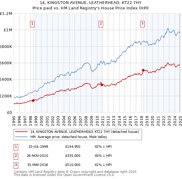 14, KINGSTON AVENUE, LEATHERHEAD, KT22 7HY: Price paid vs HM Land Registry's House Price Index