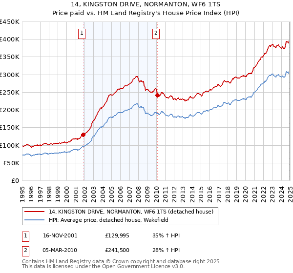 14, KINGSTON DRIVE, NORMANTON, WF6 1TS: Price paid vs HM Land Registry's House Price Index