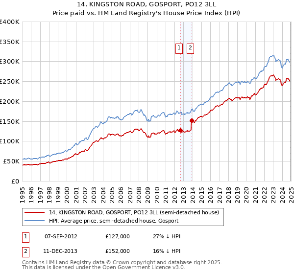 14, KINGSTON ROAD, GOSPORT, PO12 3LL: Price paid vs HM Land Registry's House Price Index