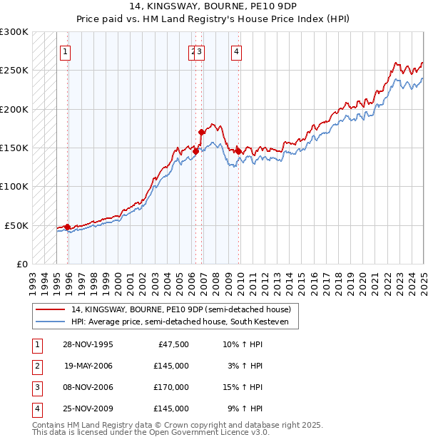 14, KINGSWAY, BOURNE, PE10 9DP: Price paid vs HM Land Registry's House Price Index