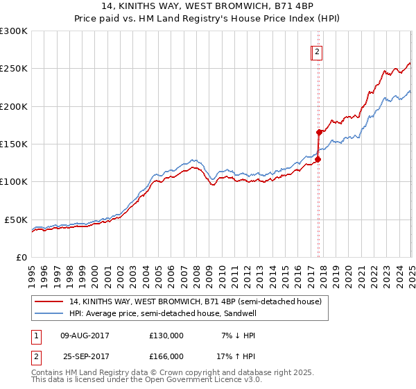 14, KINITHS WAY, WEST BROMWICH, B71 4BP: Price paid vs HM Land Registry's House Price Index