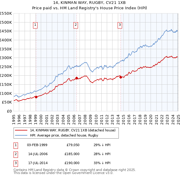14, KINMAN WAY, RUGBY, CV21 1XB: Price paid vs HM Land Registry's House Price Index