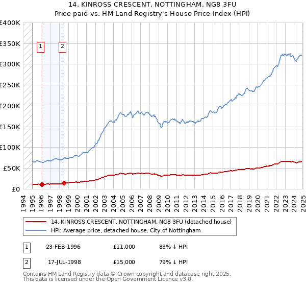 14, KINROSS CRESCENT, NOTTINGHAM, NG8 3FU: Price paid vs HM Land Registry's House Price Index