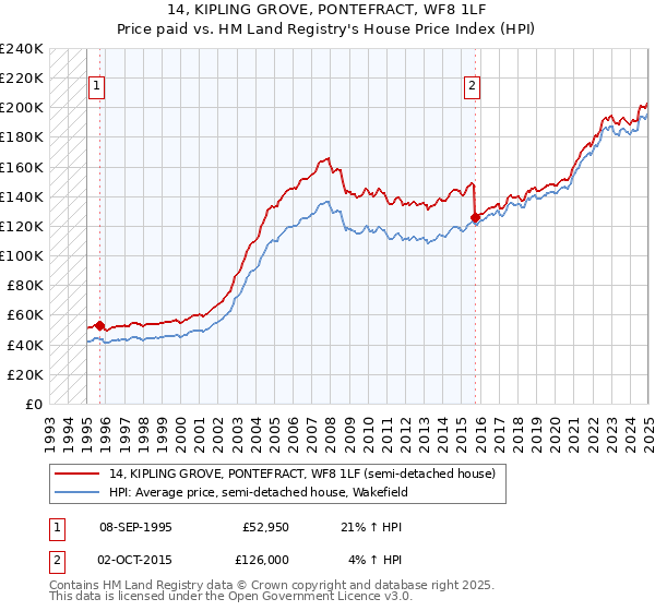 14, KIPLING GROVE, PONTEFRACT, WF8 1LF: Price paid vs HM Land Registry's House Price Index