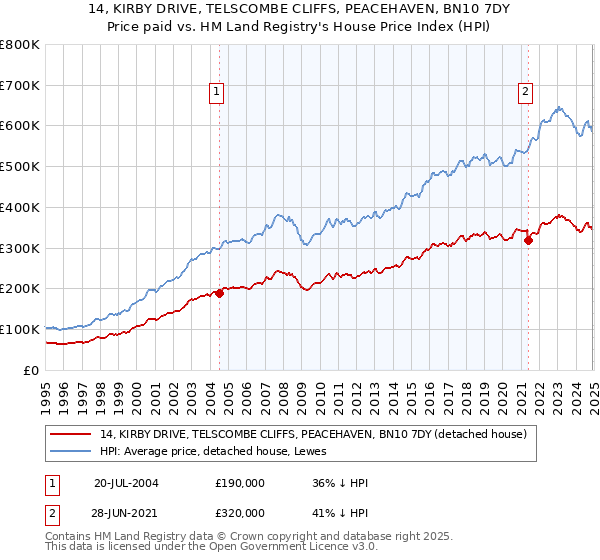 14, KIRBY DRIVE, TELSCOMBE CLIFFS, PEACEHAVEN, BN10 7DY: Price paid vs HM Land Registry's House Price Index