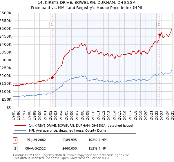 14, KIRBYS DRIVE, BOWBURN, DURHAM, DH6 5GA: Price paid vs HM Land Registry's House Price Index