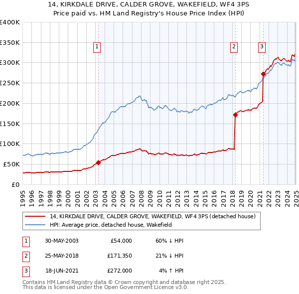 14, KIRKDALE DRIVE, CALDER GROVE, WAKEFIELD, WF4 3PS: Price paid vs HM Land Registry's House Price Index