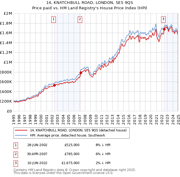 14, KNATCHBULL ROAD, LONDON, SE5 9QS: Price paid vs HM Land Registry's House Price Index