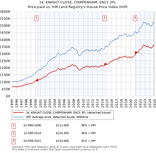 14, KNIGHT CLOSE, CHIPPENHAM, SN15 3FL: Price paid vs HM Land Registry's House Price Index