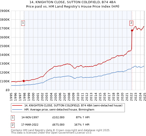 14, KNIGHTON CLOSE, SUTTON COLDFIELD, B74 4BA: Price paid vs HM Land Registry's House Price Index