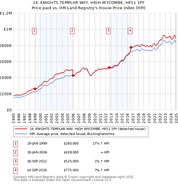 14, KNIGHTS TEMPLAR WAY, HIGH WYCOMBE, HP11 1PY: Price paid vs HM Land Registry's House Price Index