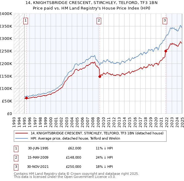 14, KNIGHTSBRIDGE CRESCENT, STIRCHLEY, TELFORD, TF3 1BN: Price paid vs HM Land Registry's House Price Index