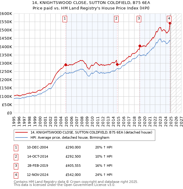 14, KNIGHTSWOOD CLOSE, SUTTON COLDFIELD, B75 6EA: Price paid vs HM Land Registry's House Price Index