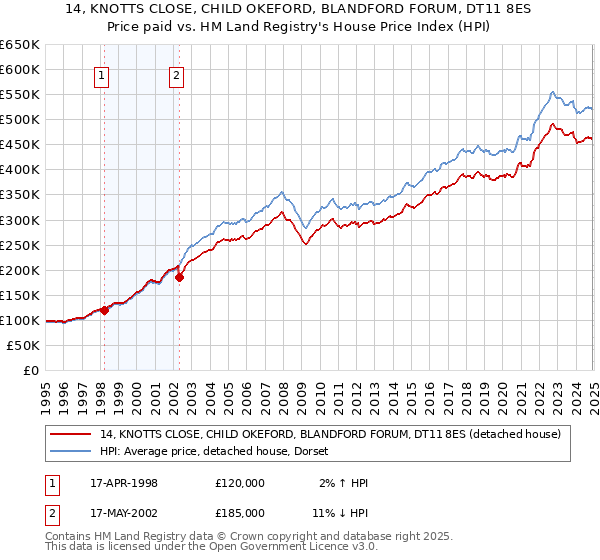 14, KNOTTS CLOSE, CHILD OKEFORD, BLANDFORD FORUM, DT11 8ES: Price paid vs HM Land Registry's House Price Index