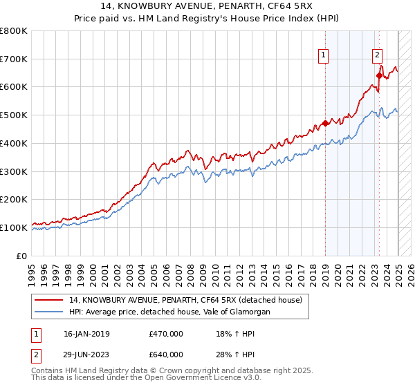 14, KNOWBURY AVENUE, PENARTH, CF64 5RX: Price paid vs HM Land Registry's House Price Index