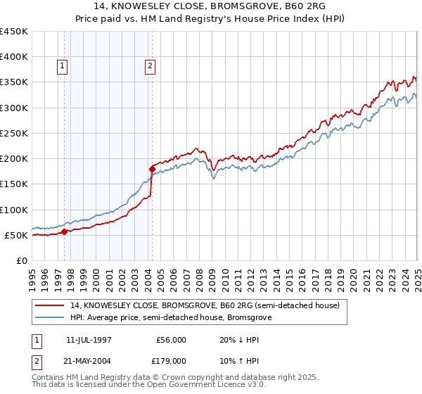 14, KNOWESLEY CLOSE, BROMSGROVE, B60 2RG: Price paid vs HM Land Registry's House Price Index