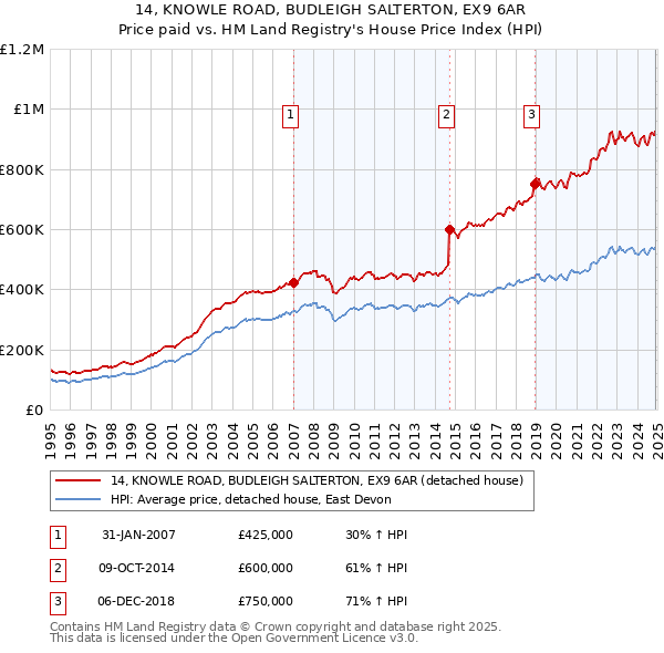 14, KNOWLE ROAD, BUDLEIGH SALTERTON, EX9 6AR: Price paid vs HM Land Registry's House Price Index