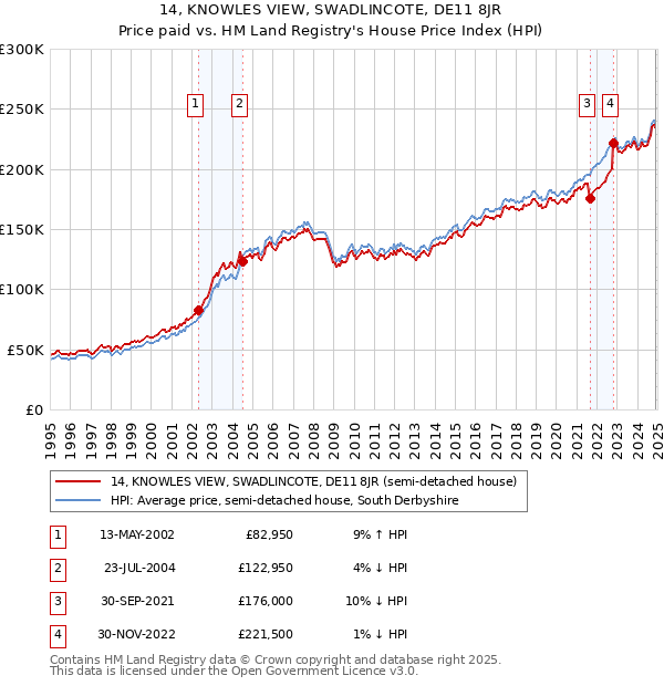 14, KNOWLES VIEW, SWADLINCOTE, DE11 8JR: Price paid vs HM Land Registry's House Price Index
