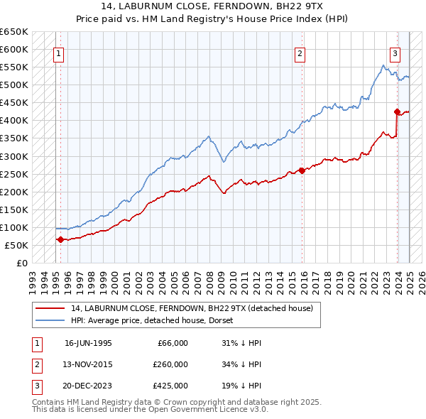 14, LABURNUM CLOSE, FERNDOWN, BH22 9TX: Price paid vs HM Land Registry's House Price Index