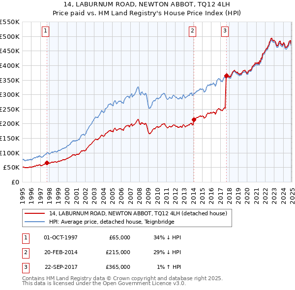 14, LABURNUM ROAD, NEWTON ABBOT, TQ12 4LH: Price paid vs HM Land Registry's House Price Index