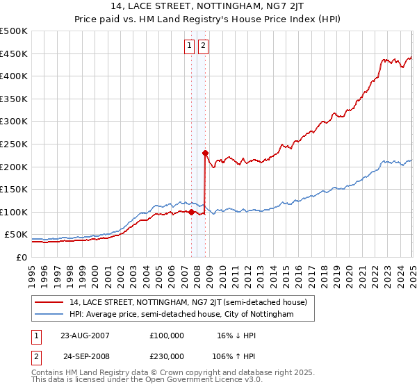 14, LACE STREET, NOTTINGHAM, NG7 2JT: Price paid vs HM Land Registry's House Price Index