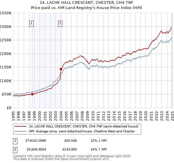14, LACHE HALL CRESCENT, CHESTER, CH4 7NF: Price paid vs HM Land Registry's House Price Index