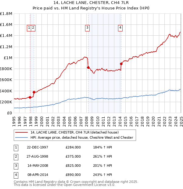 14, LACHE LANE, CHESTER, CH4 7LR: Price paid vs HM Land Registry's House Price Index