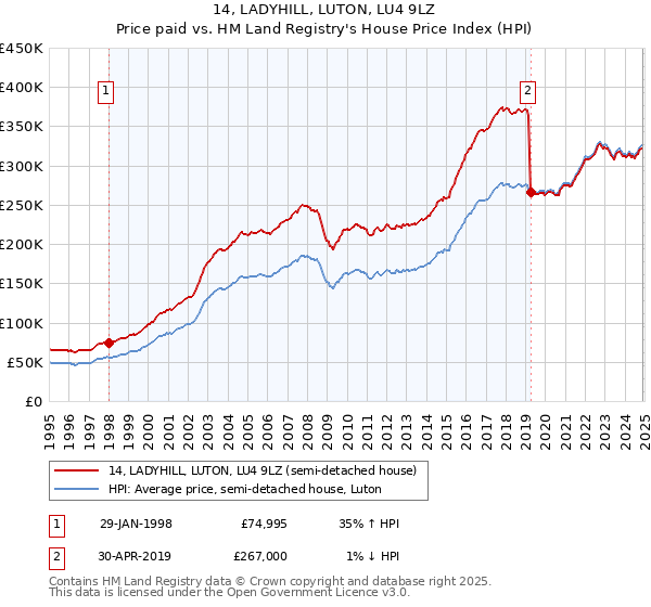 14, LADYHILL, LUTON, LU4 9LZ: Price paid vs HM Land Registry's House Price Index