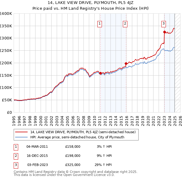 14, LAKE VIEW DRIVE, PLYMOUTH, PL5 4JZ: Price paid vs HM Land Registry's House Price Index