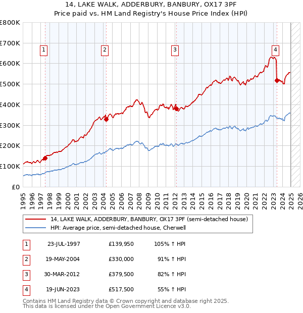 14, LAKE WALK, ADDERBURY, BANBURY, OX17 3PF: Price paid vs HM Land Registry's House Price Index