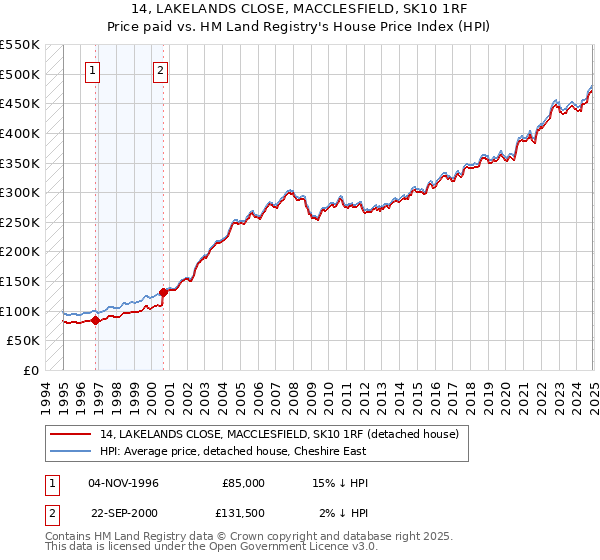 14, LAKELANDS CLOSE, MACCLESFIELD, SK10 1RF: Price paid vs HM Land Registry's House Price Index