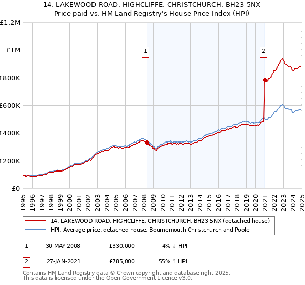14, LAKEWOOD ROAD, HIGHCLIFFE, CHRISTCHURCH, BH23 5NX: Price paid vs HM Land Registry's House Price Index