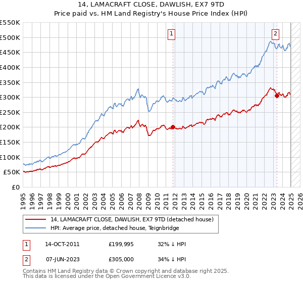 14, LAMACRAFT CLOSE, DAWLISH, EX7 9TD: Price paid vs HM Land Registry's House Price Index