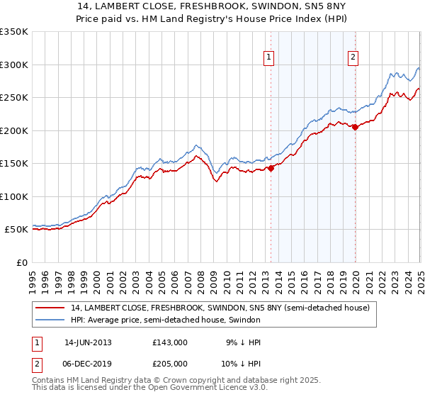 14, LAMBERT CLOSE, FRESHBROOK, SWINDON, SN5 8NY: Price paid vs HM Land Registry's House Price Index