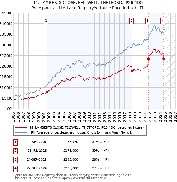 14, LAMBERTS CLOSE, FELTWELL, THETFORD, IP26 4DQ: Price paid vs HM Land Registry's House Price Index