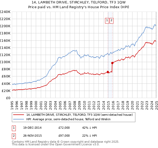 14, LAMBETH DRIVE, STIRCHLEY, TELFORD, TF3 1QW: Price paid vs HM Land Registry's House Price Index