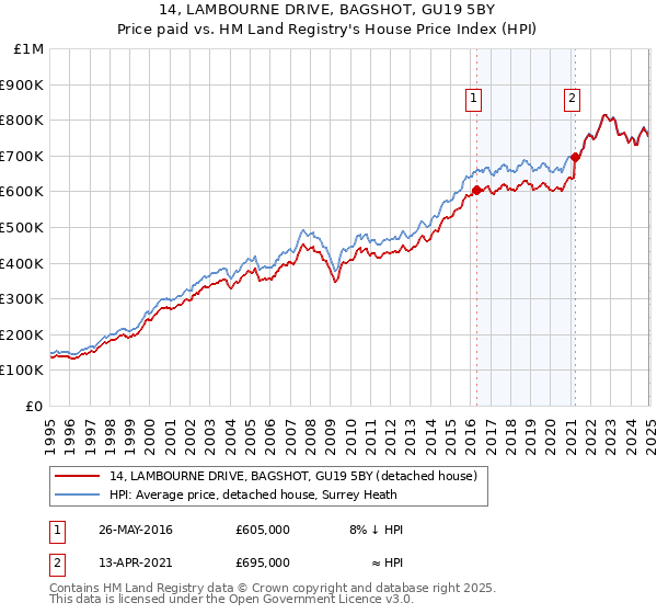 14, LAMBOURNE DRIVE, BAGSHOT, GU19 5BY: Price paid vs HM Land Registry's House Price Index