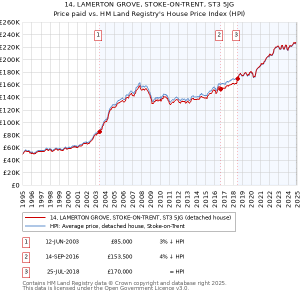 14, LAMERTON GROVE, STOKE-ON-TRENT, ST3 5JG: Price paid vs HM Land Registry's House Price Index